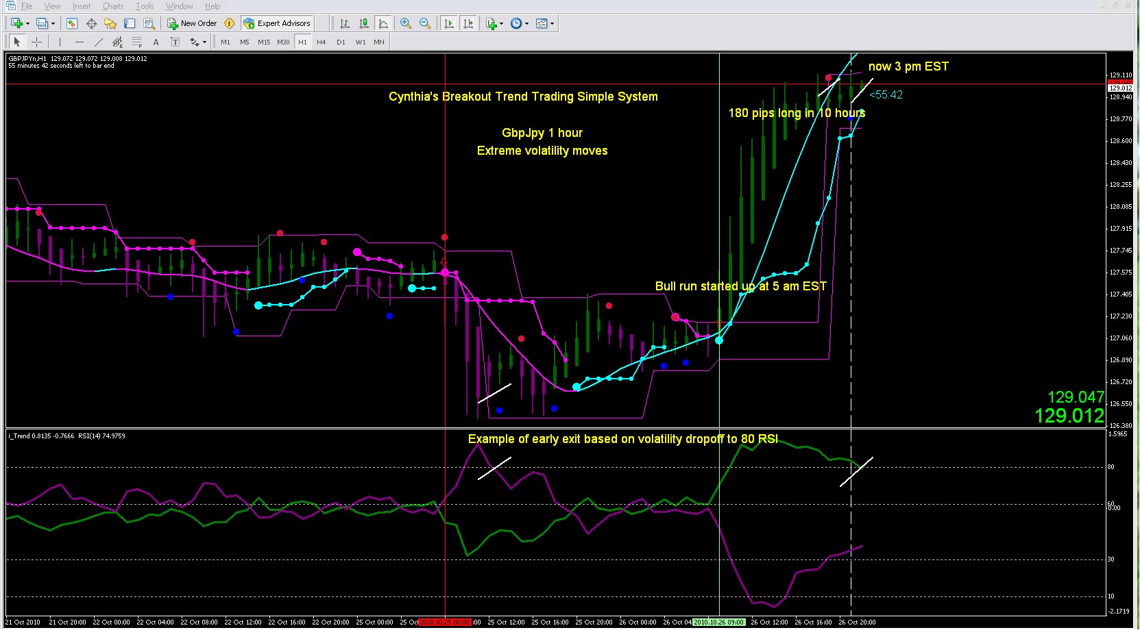 day trade forex breakout simple system flowchart